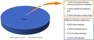 Left atrial appendage occlusion in the absence of intraprocedural product specialist monitoring: is it time to proceed alone? Results from a multicenter real-world experience